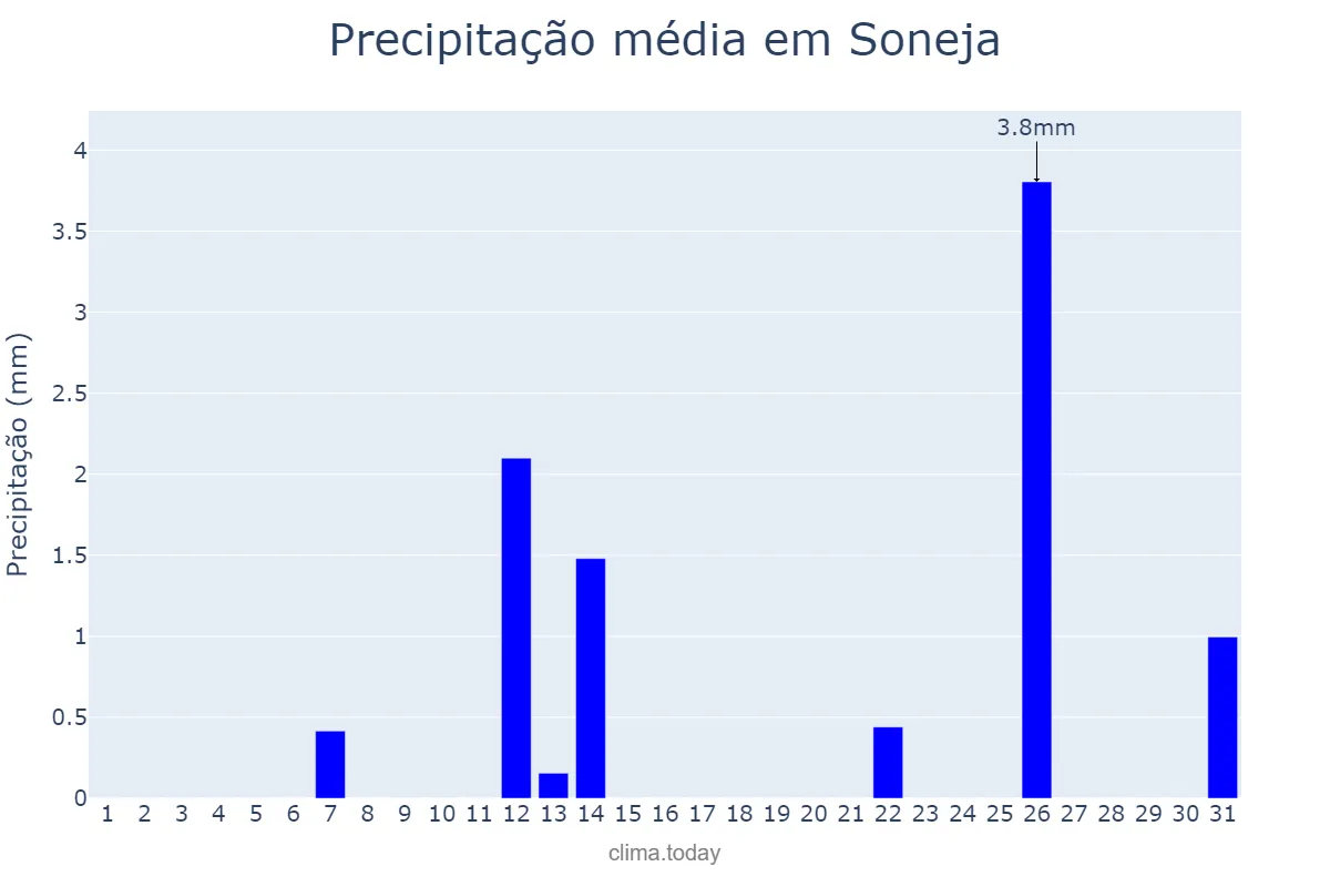 Precipitação em julho em Soneja, Valencia, ES