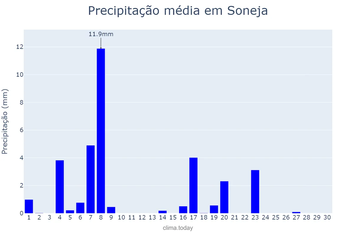 Precipitação em junho em Soneja, Valencia, ES