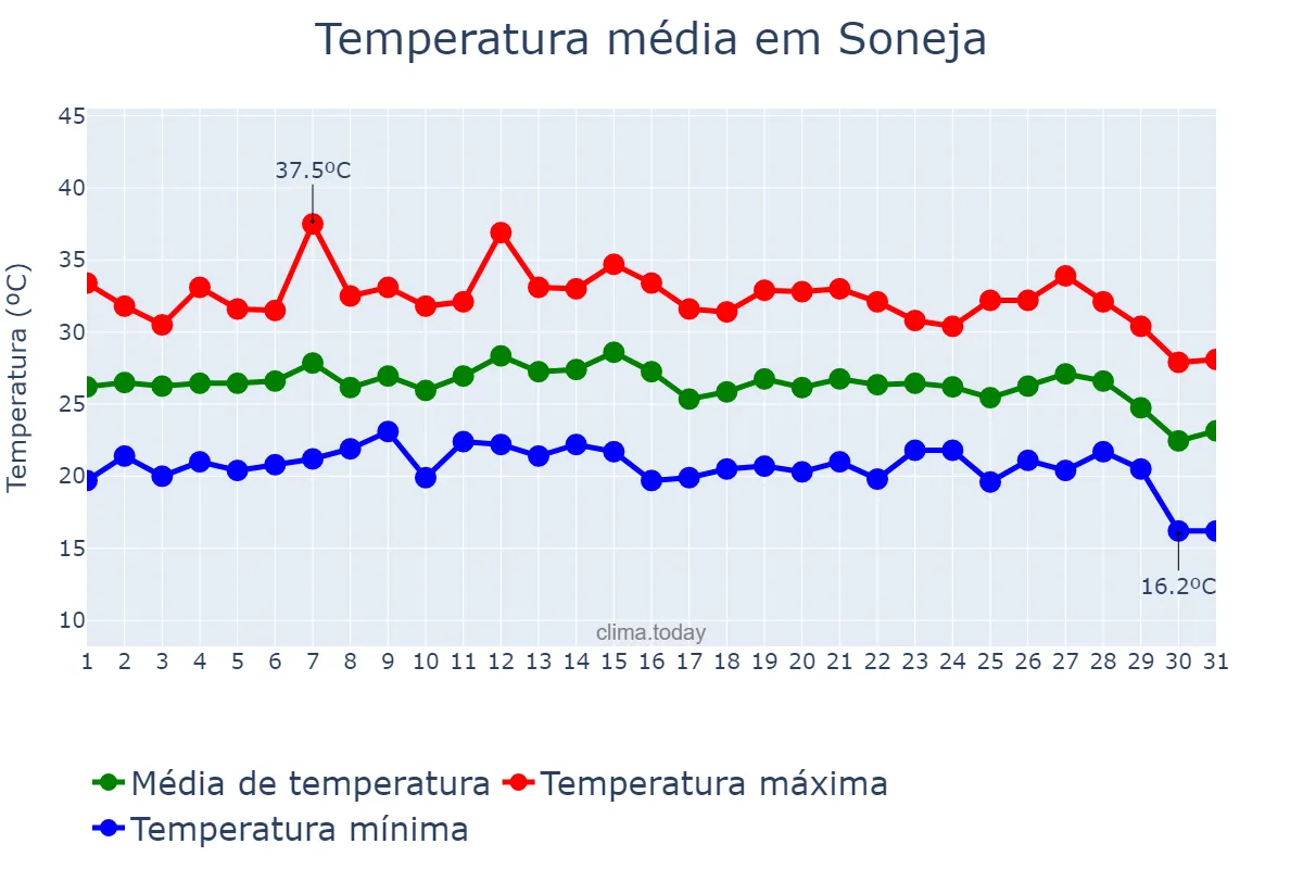 Temperatura em agosto em Soneja, Valencia, ES
