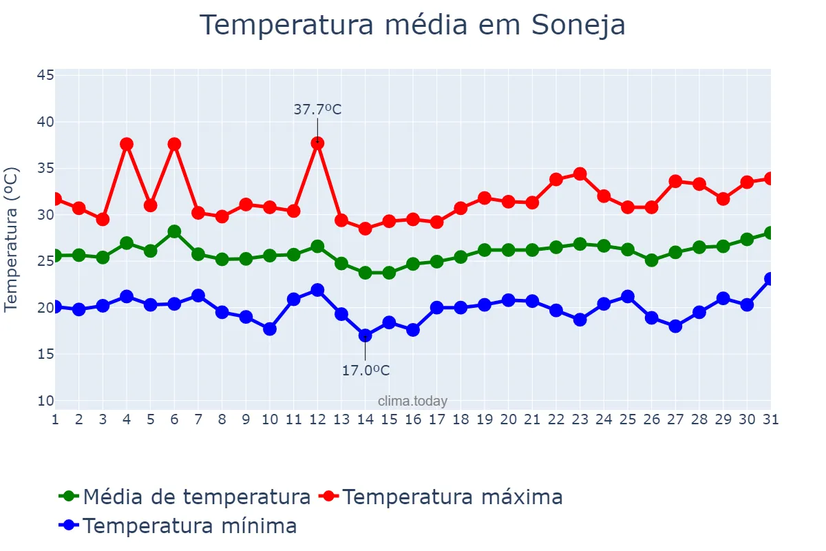 Temperatura em julho em Soneja, Valencia, ES