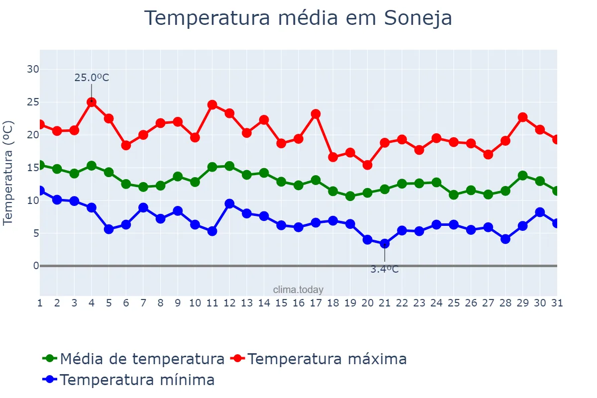 Temperatura em marco em Soneja, Valencia, ES