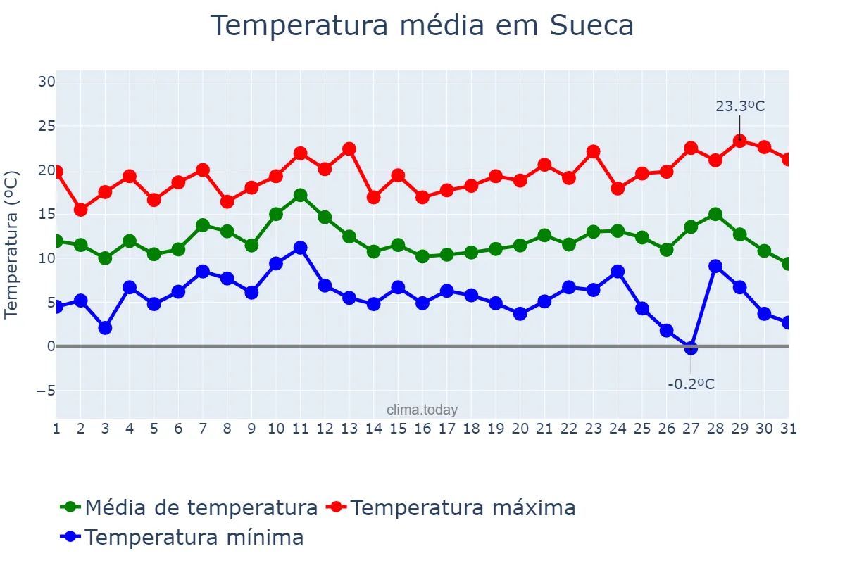 Temperatura em dezembro em Sueca, Valencia, ES