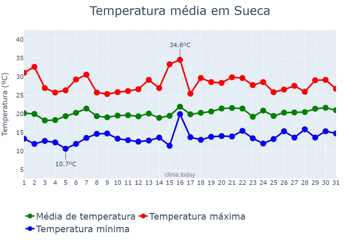 Temperatura em maio em Sueca, Valencia, ES