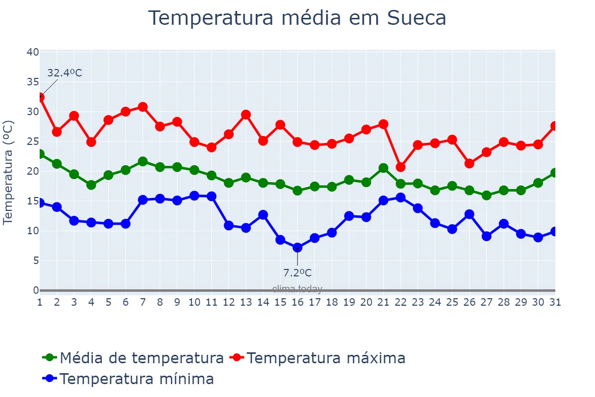 Temperatura em outubro em Sueca, Valencia, ES