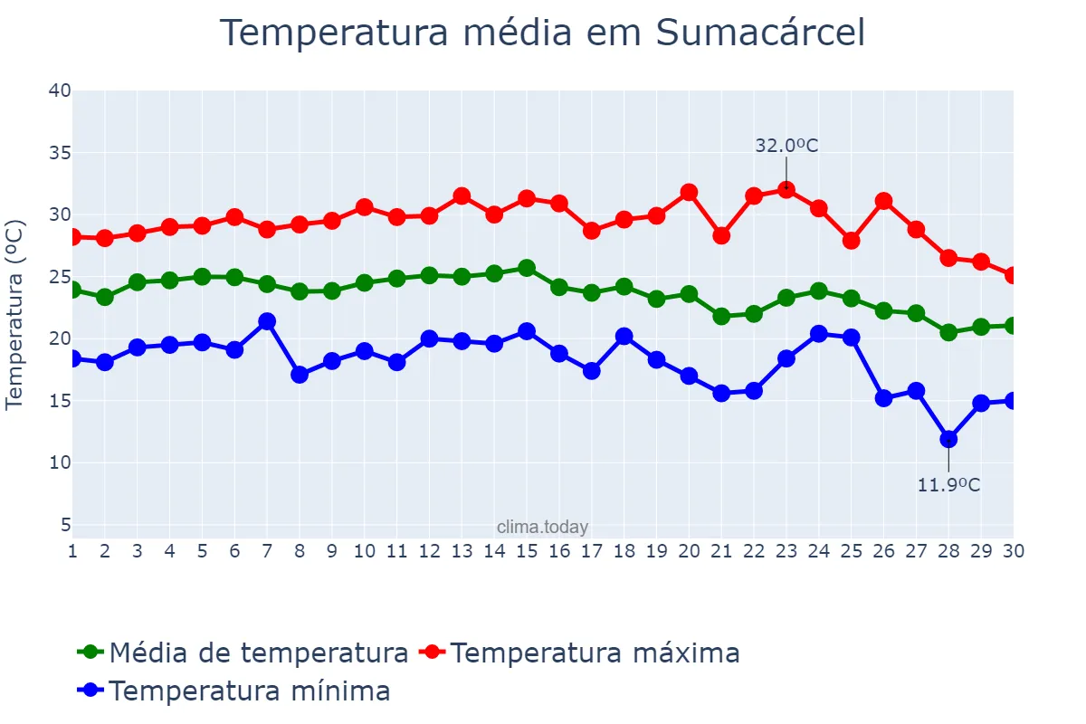 Temperatura em setembro em Sumacárcel, Valencia, ES