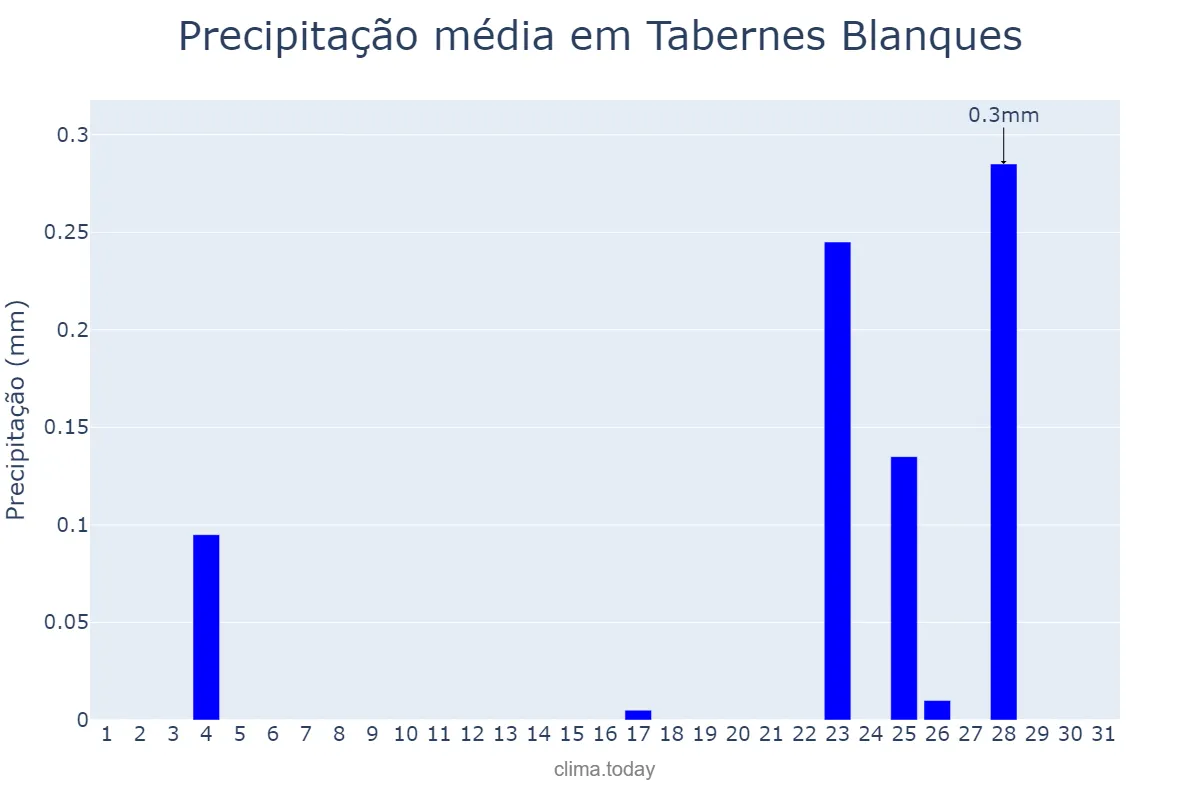 Precipitação em dezembro em Tabernes Blanques, Valencia, ES