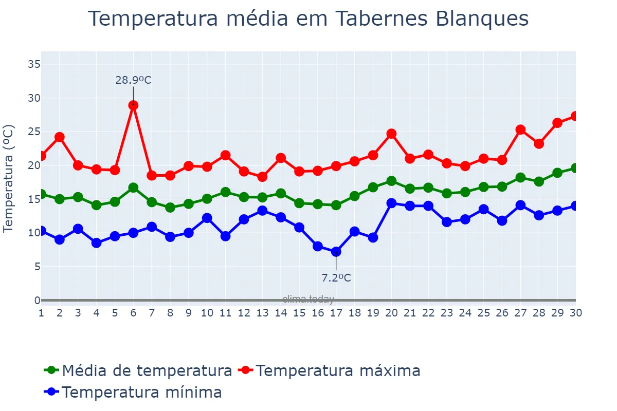 Temperatura em abril em Tabernes Blanques, Valencia, ES