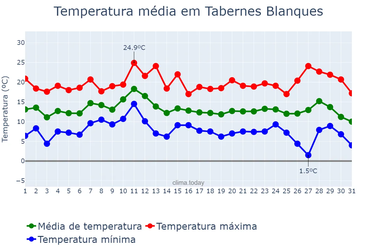 Temperatura em dezembro em Tabernes Blanques, Valencia, ES
