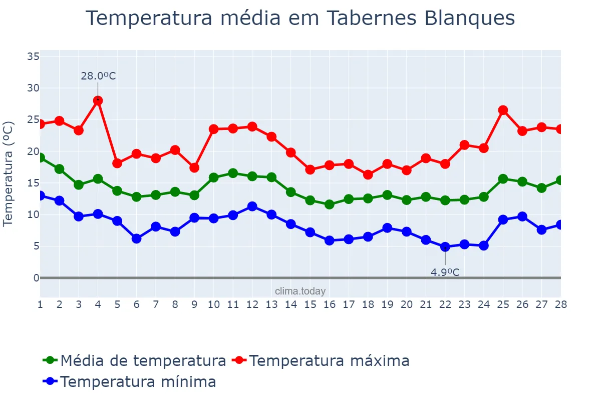 Temperatura em fevereiro em Tabernes Blanques, Valencia, ES