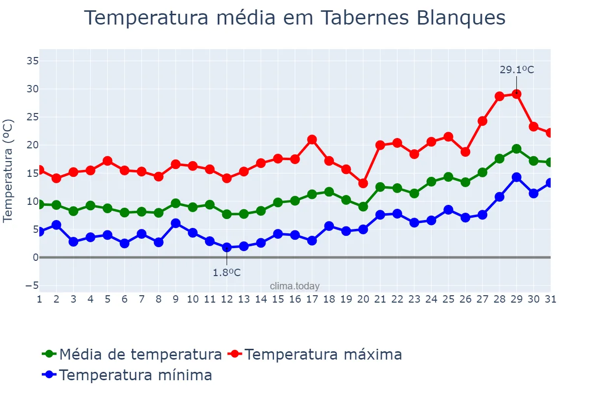 Temperatura em janeiro em Tabernes Blanques, Valencia, ES