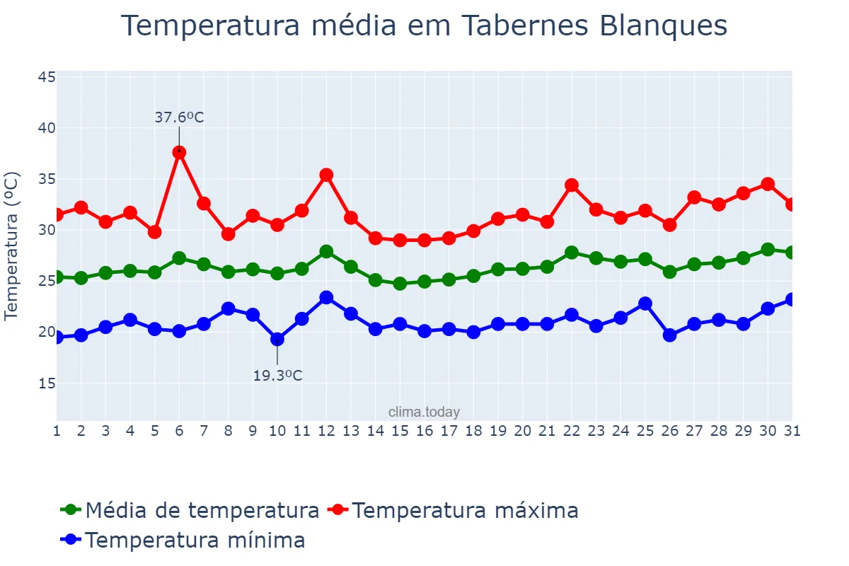 Temperatura em julho em Tabernes Blanques, Valencia, ES