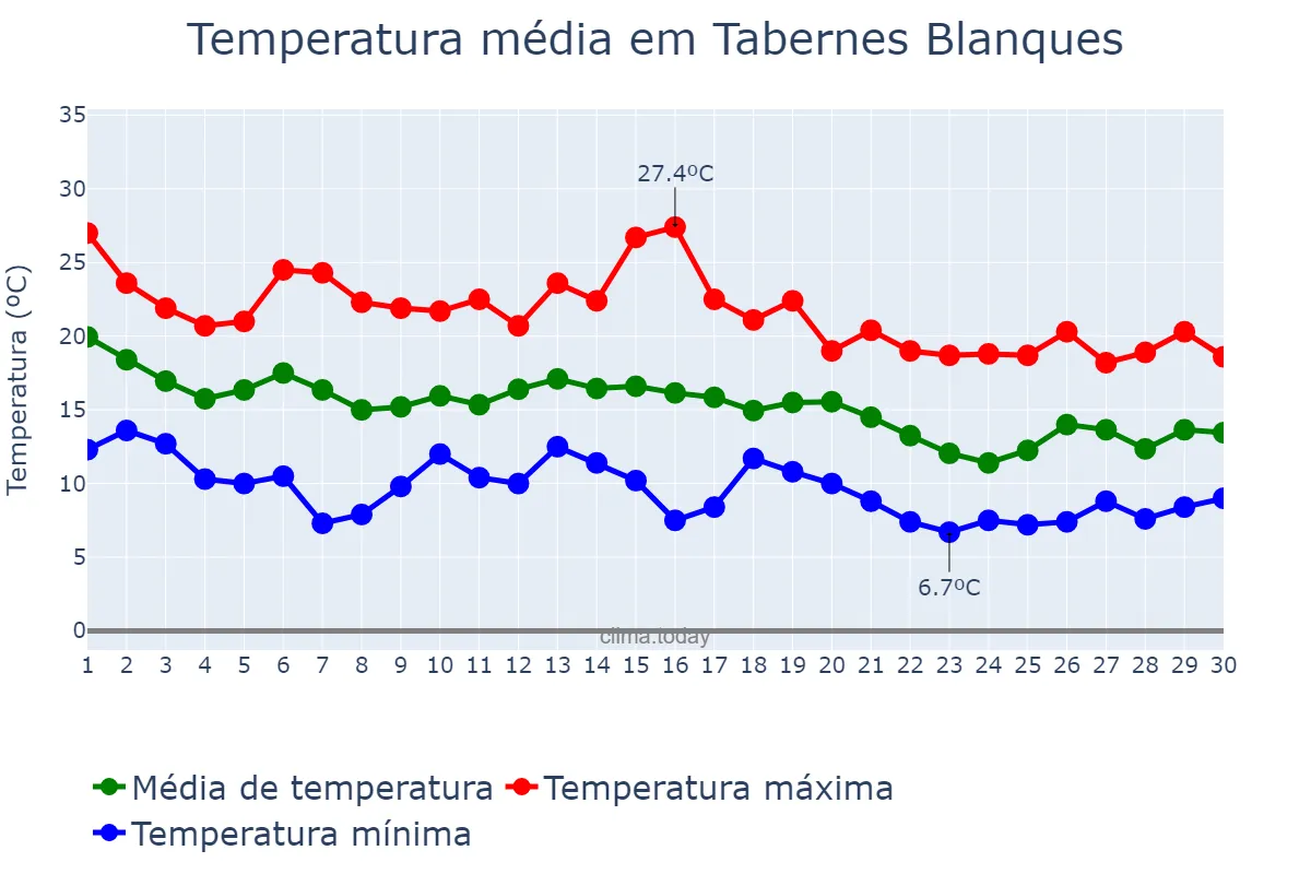 Temperatura em novembro em Tabernes Blanques, Valencia, ES