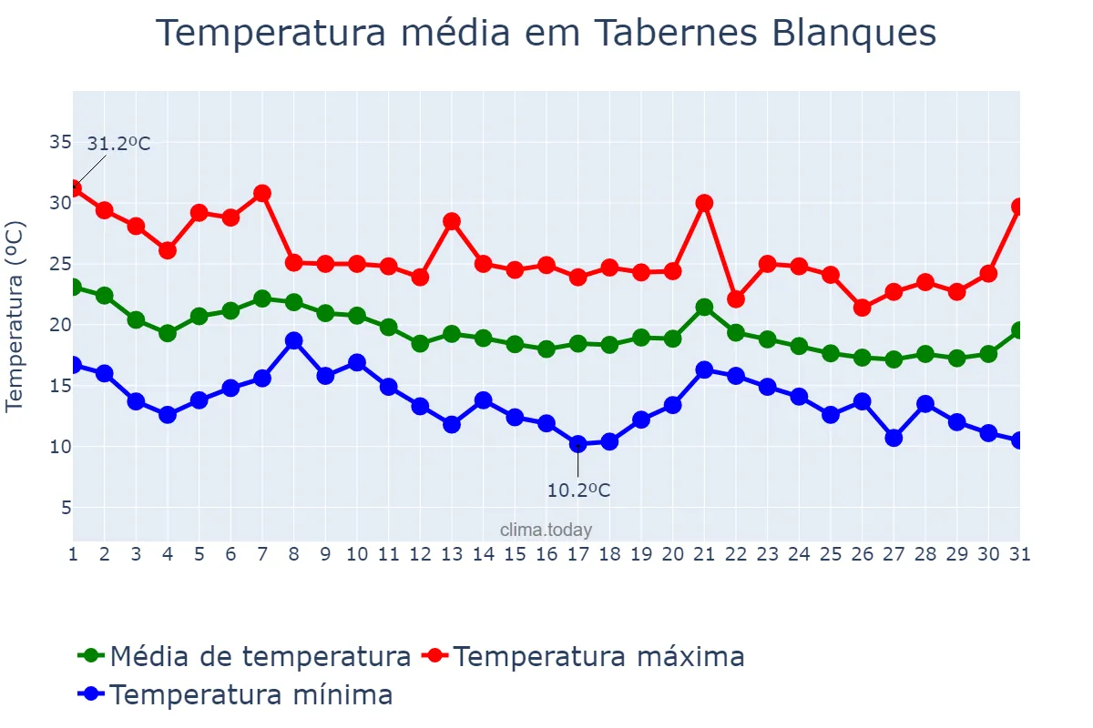 Temperatura em outubro em Tabernes Blanques, Valencia, ES