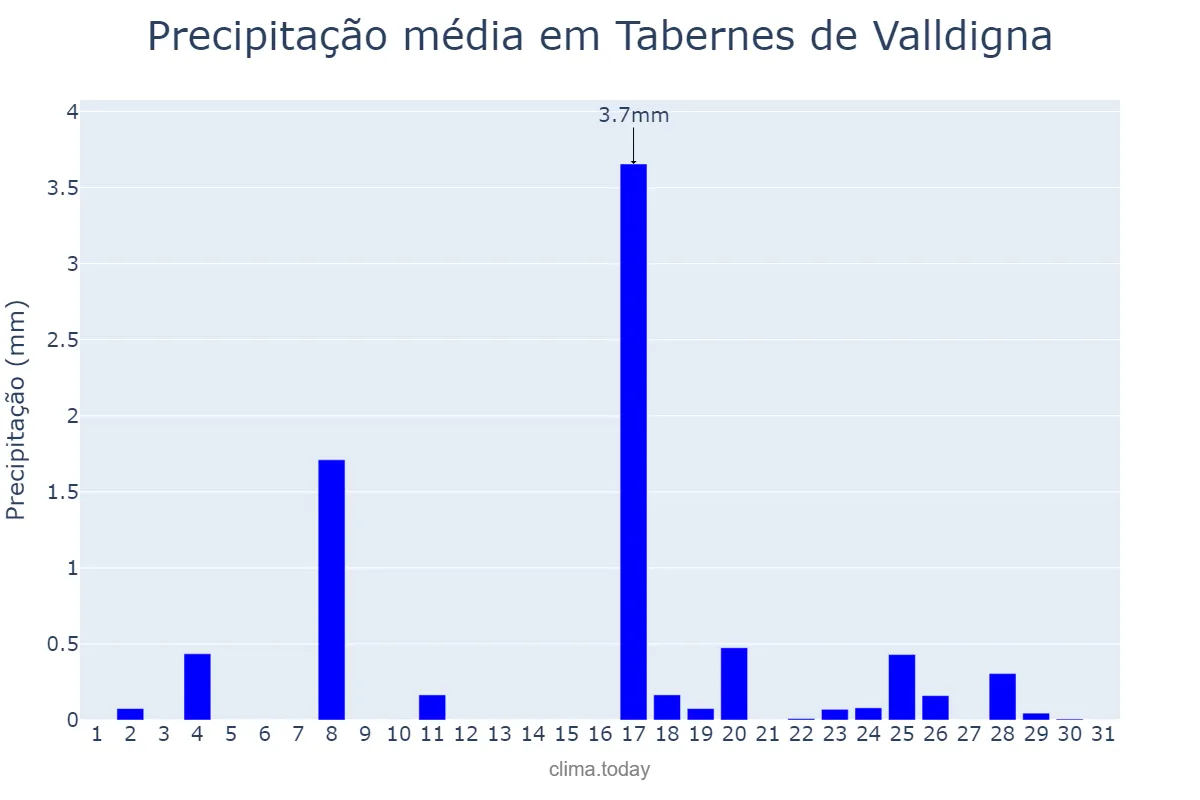 Precipitação em dezembro em Tabernes de Valldigna, Valencia, ES