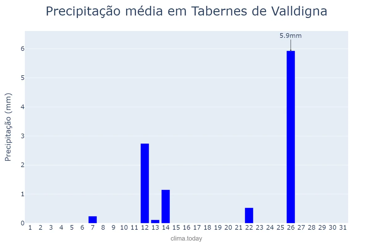 Precipitação em julho em Tabernes de Valldigna, Valencia, ES