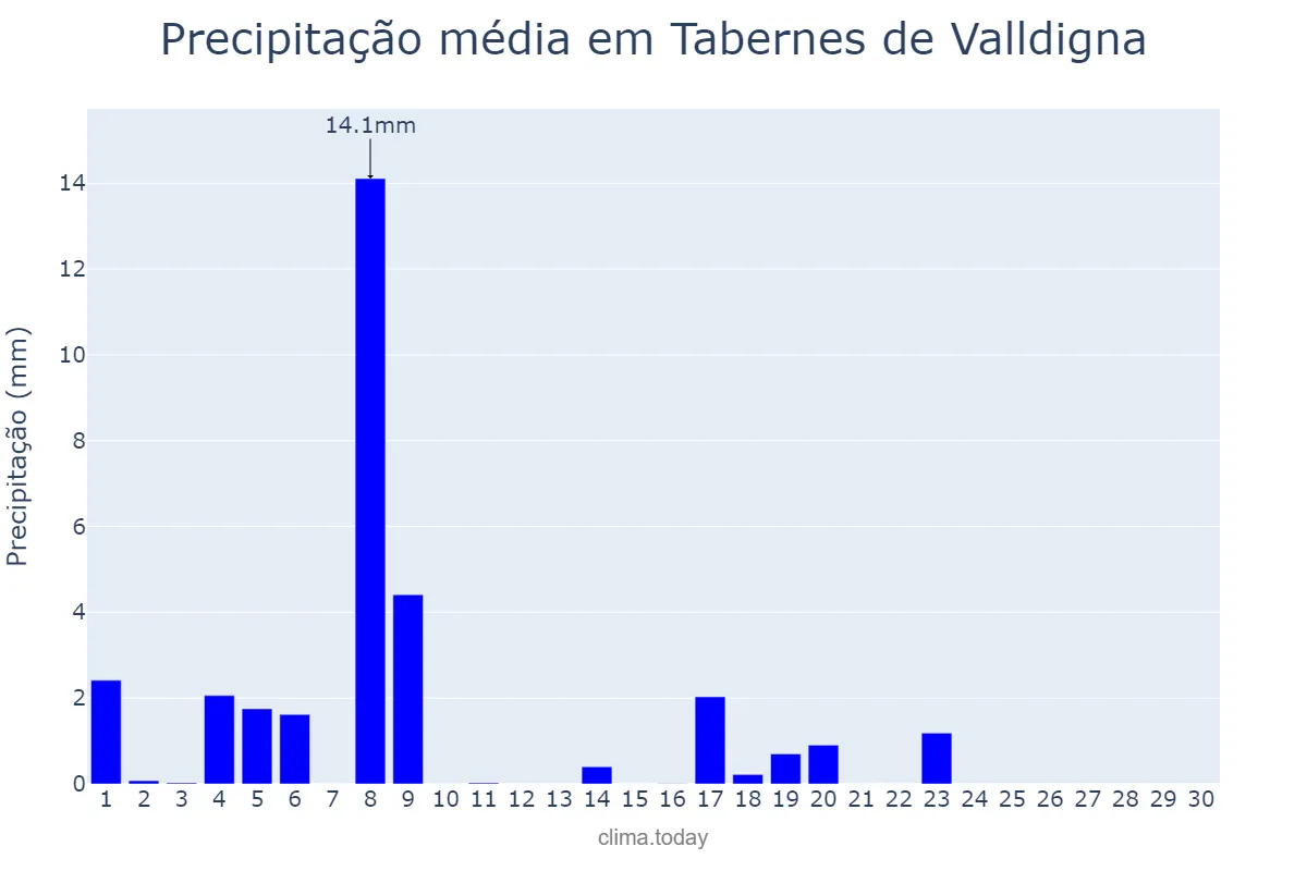 Precipitação em junho em Tabernes de Valldigna, Valencia, ES