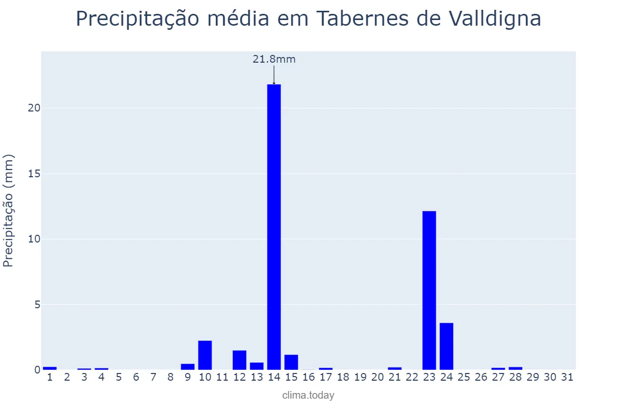 Precipitação em maio em Tabernes de Valldigna, Valencia, ES
