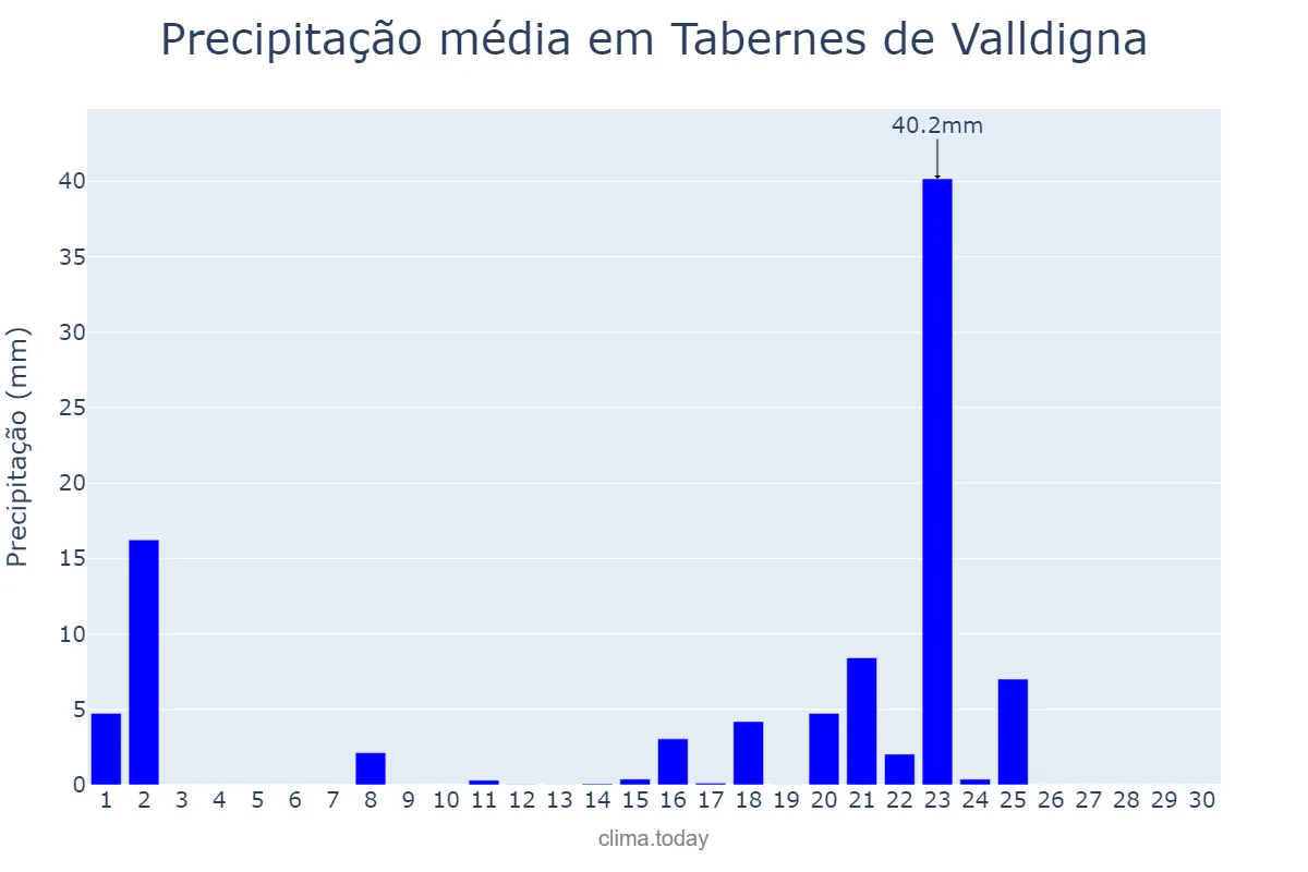 Precipitação em setembro em Tabernes de Valldigna, Valencia, ES