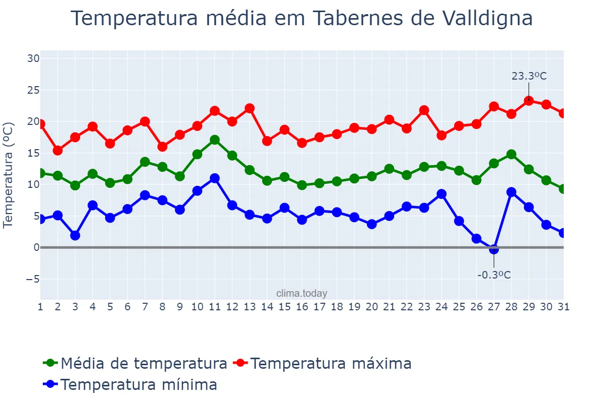 Temperatura em dezembro em Tabernes de Valldigna, Valencia, ES