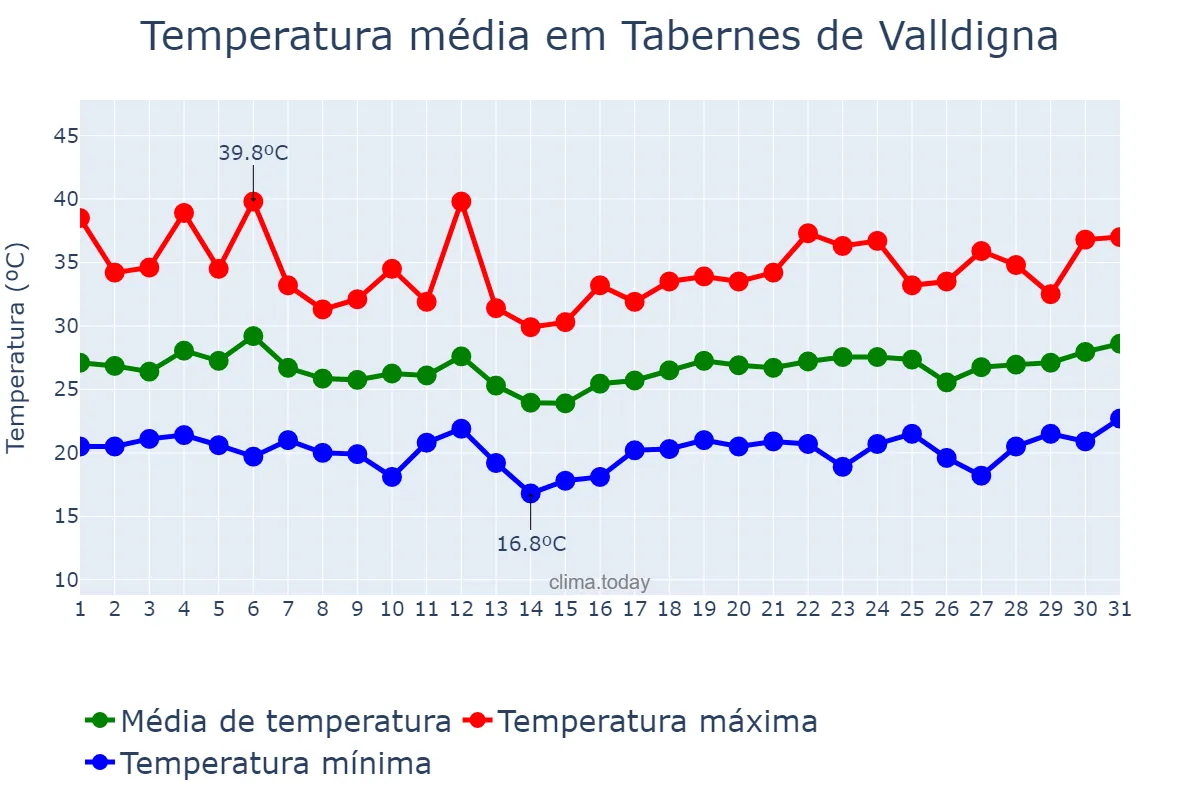 Temperatura em julho em Tabernes de Valldigna, Valencia, ES