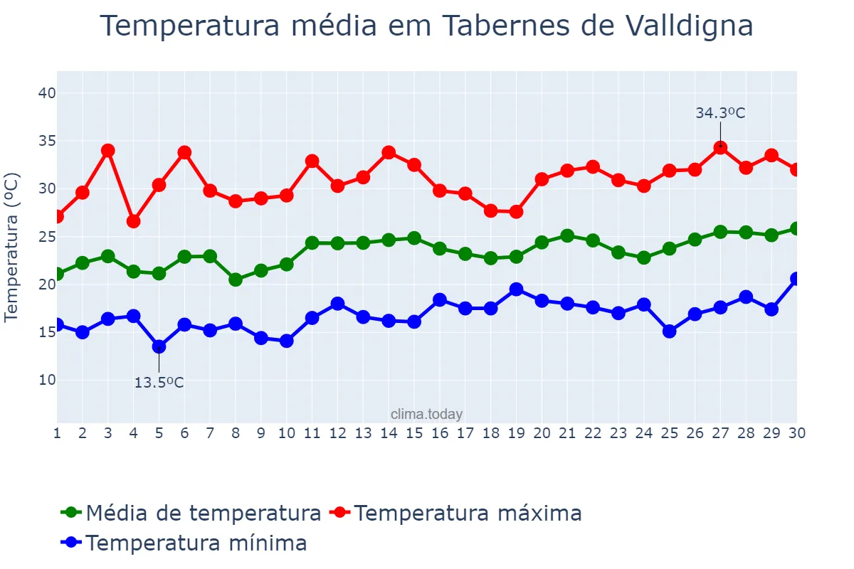 Temperatura em junho em Tabernes de Valldigna, Valencia, ES