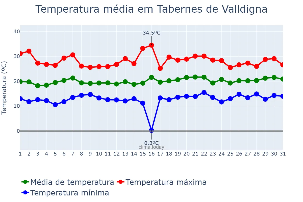 Temperatura em maio em Tabernes de Valldigna, Valencia, ES