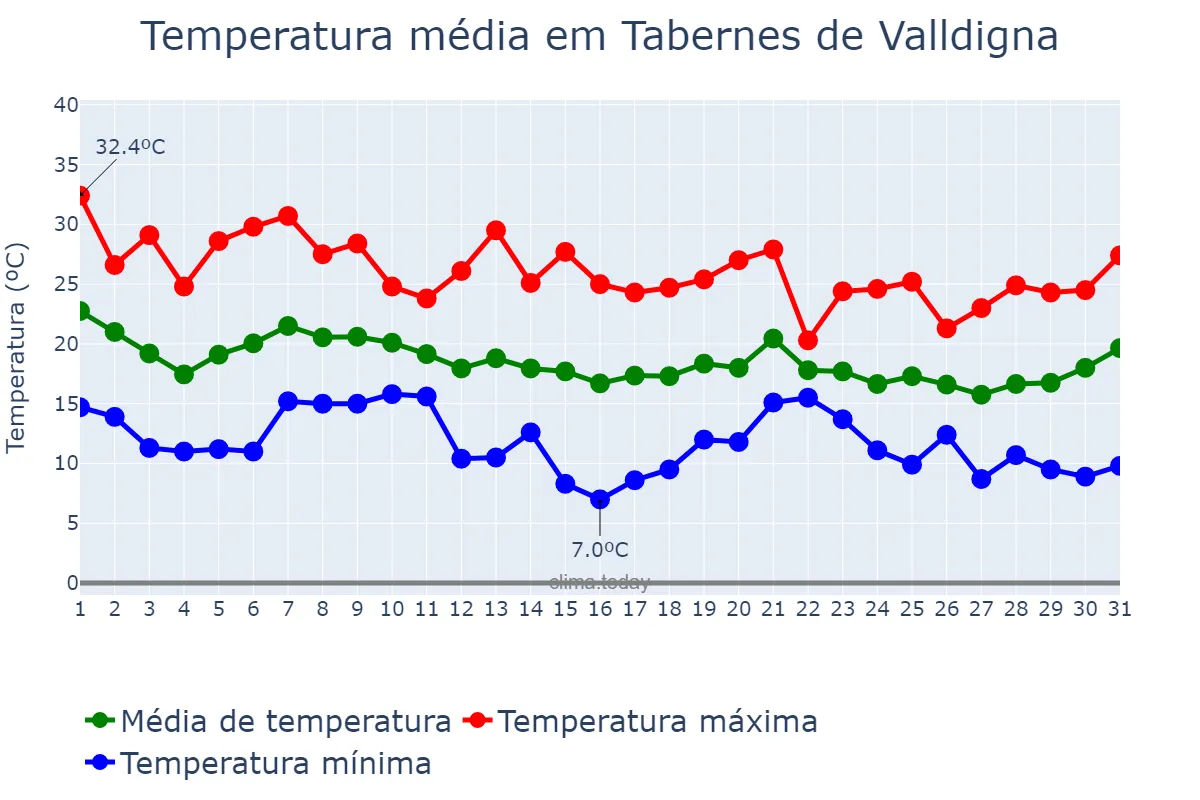 Temperatura em outubro em Tabernes de Valldigna, Valencia, ES