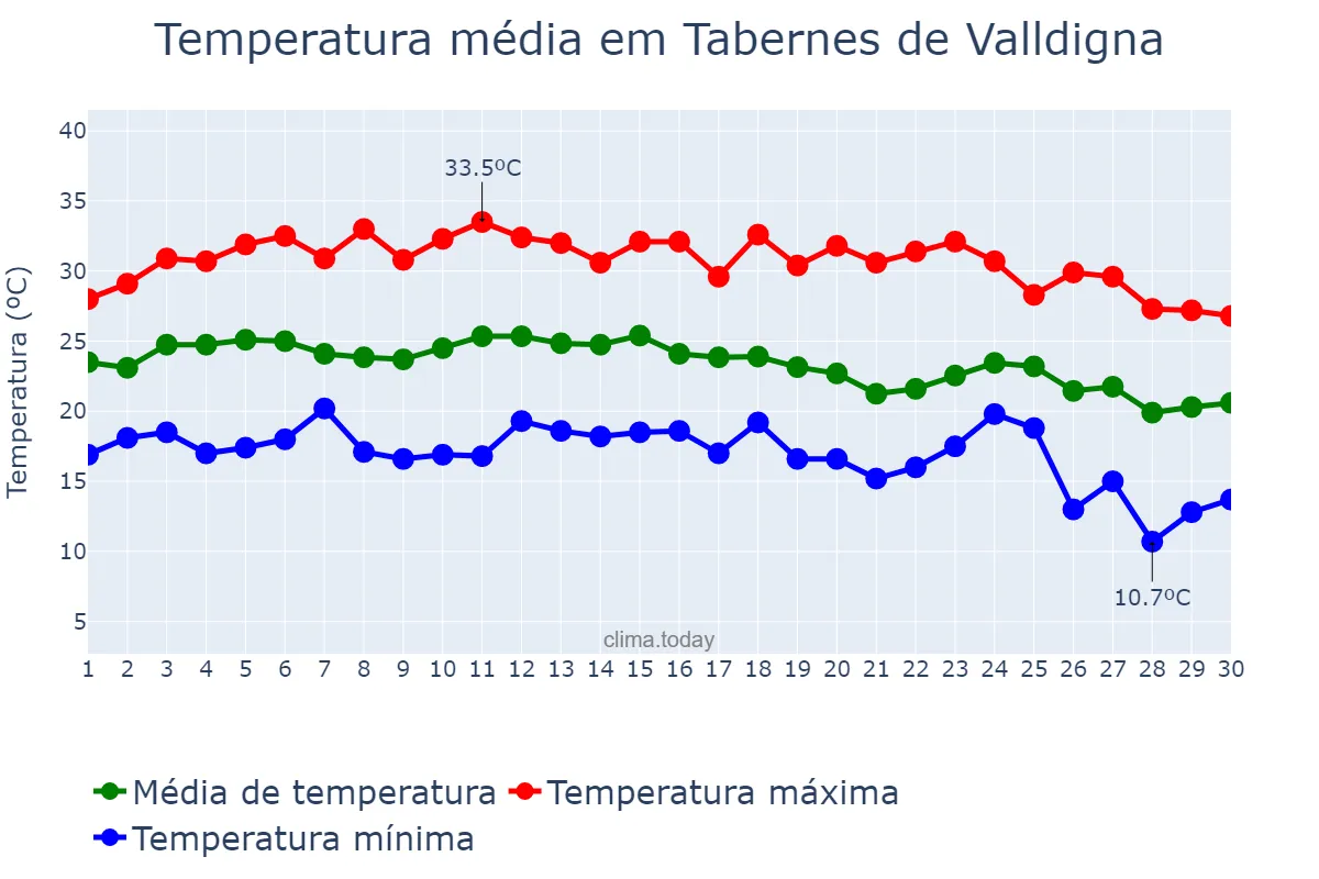 Temperatura em setembro em Tabernes de Valldigna, Valencia, ES