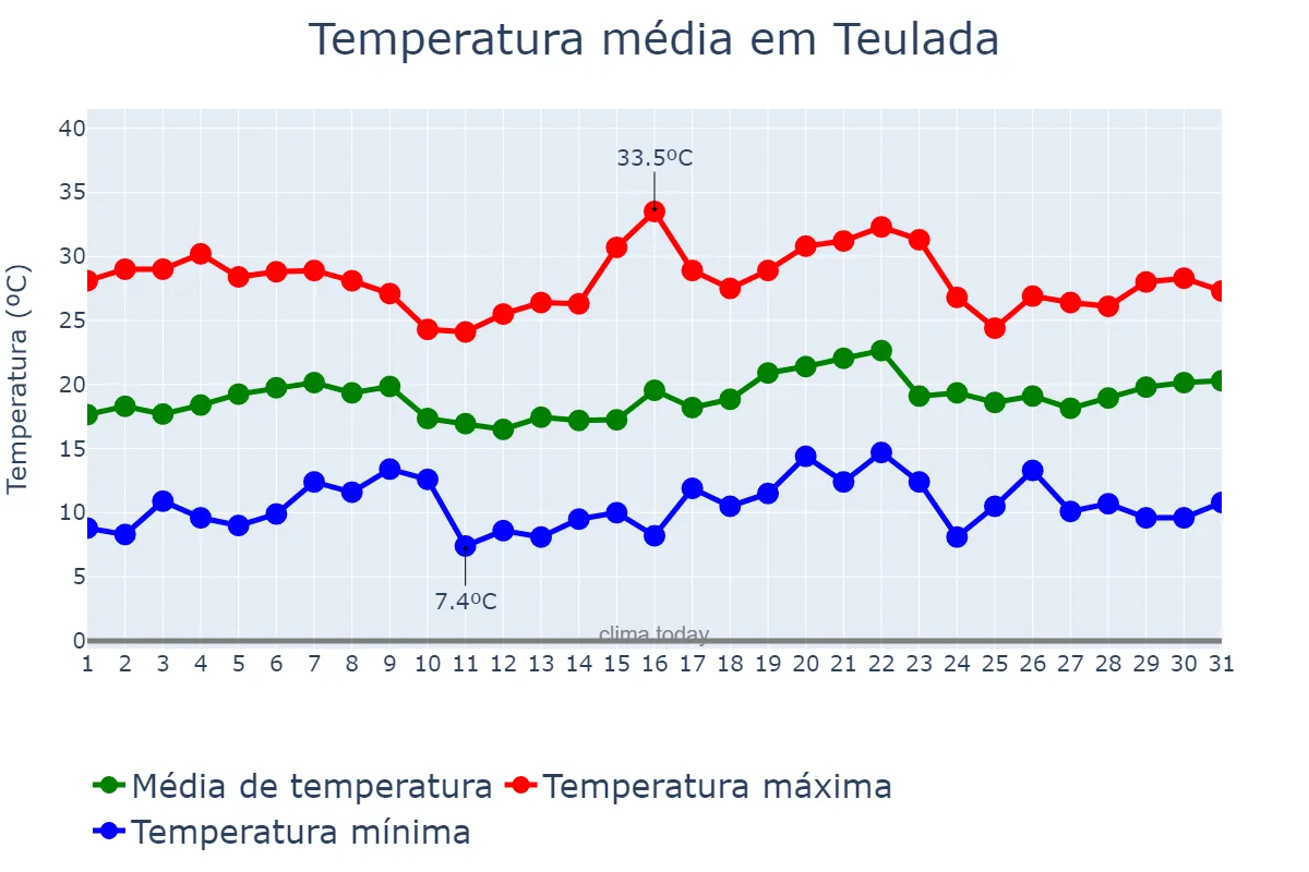 Temperatura em maio em Teulada, Valencia, ES