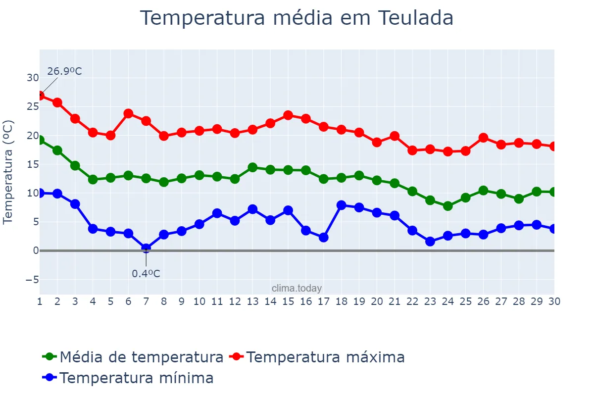 Temperatura em novembro em Teulada, Valencia, ES