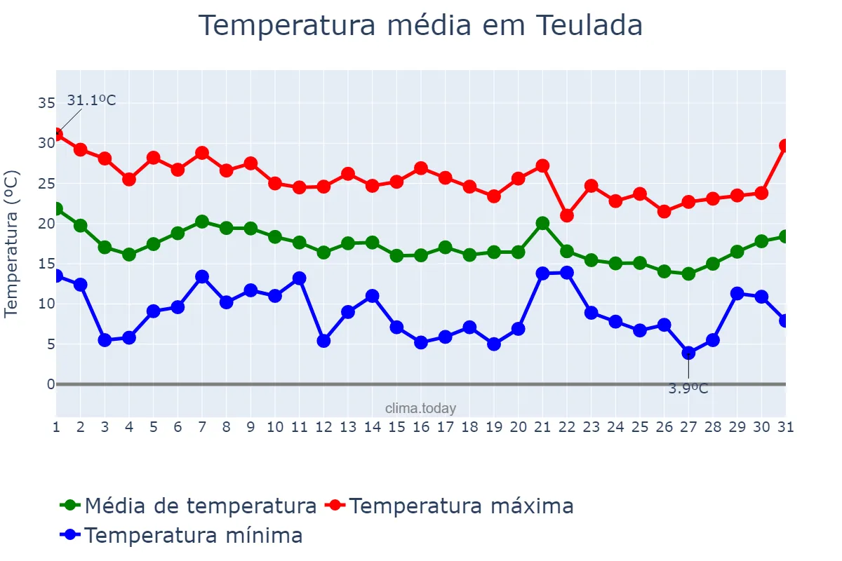 Temperatura em outubro em Teulada, Valencia, ES