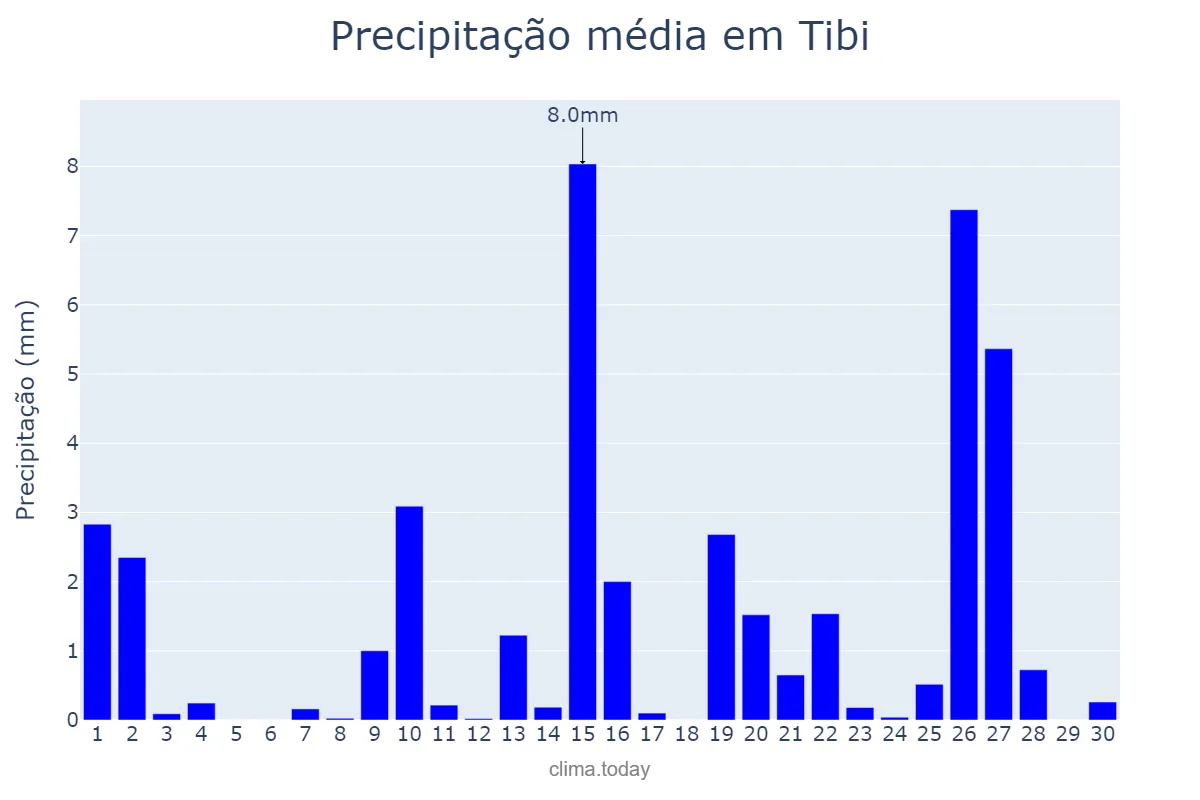 Precipitação em abril em Tibi, Valencia, ES