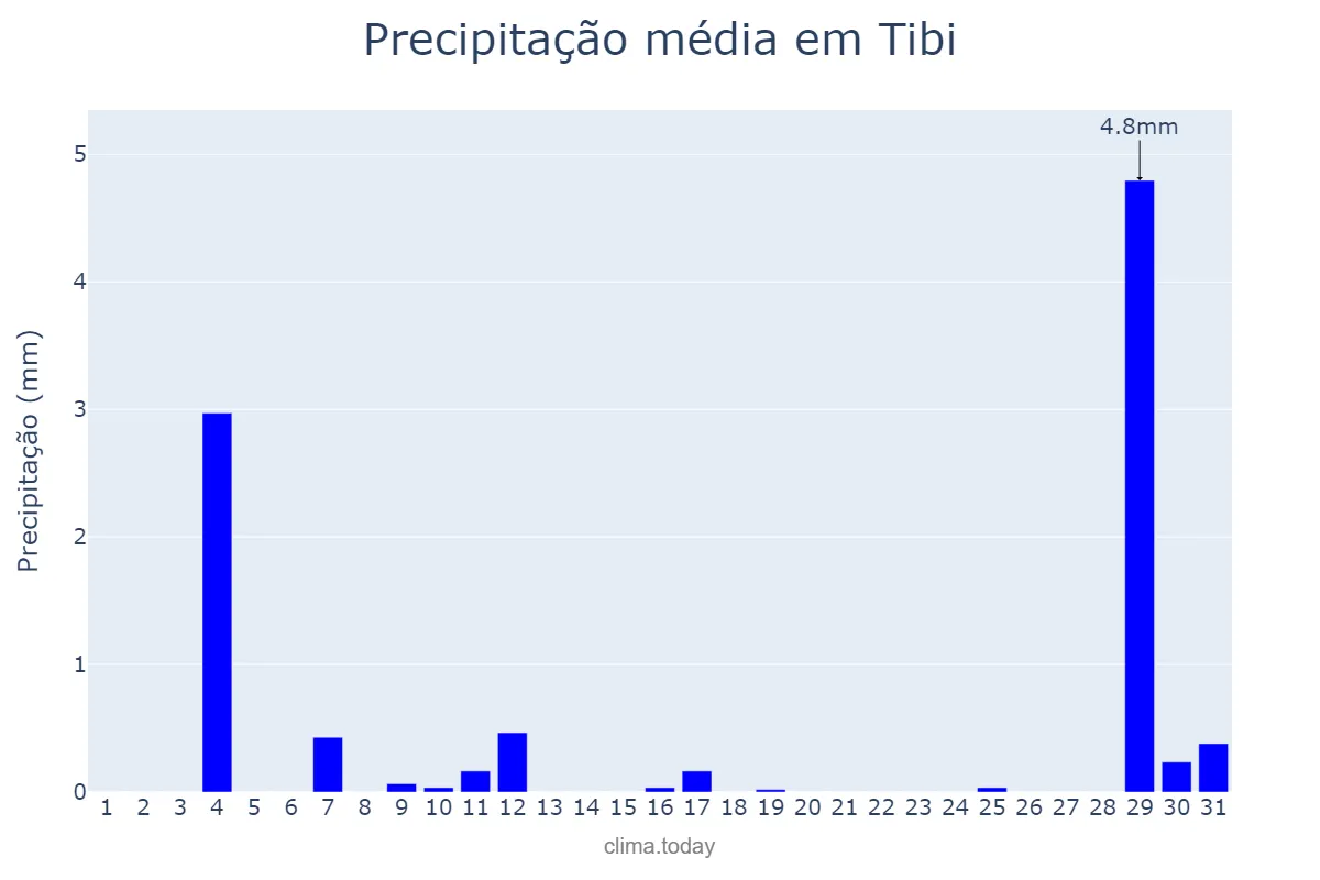 Precipitação em agosto em Tibi, Valencia, ES