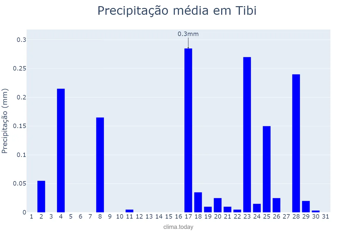 Precipitação em dezembro em Tibi, Valencia, ES