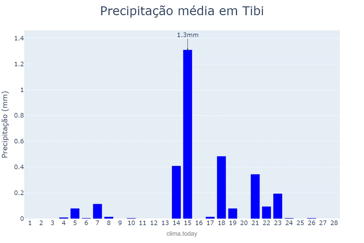 Precipitação em fevereiro em Tibi, Valencia, ES