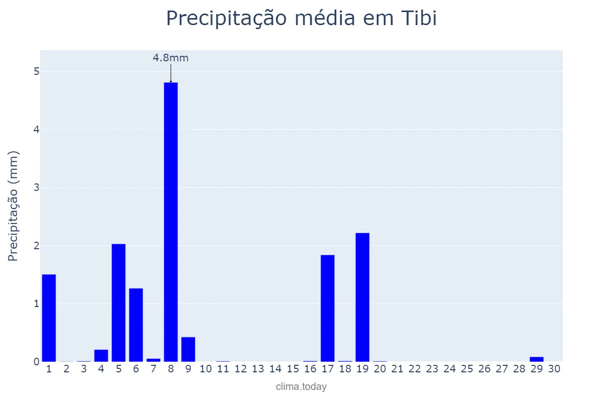 Precipitação em junho em Tibi, Valencia, ES