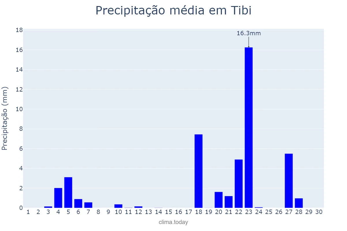 Precipitação em novembro em Tibi, Valencia, ES