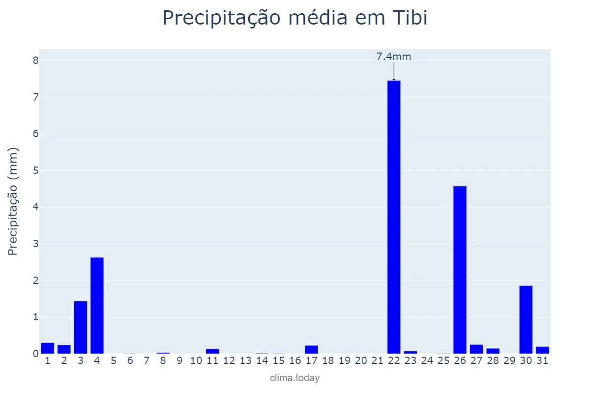 Precipitação em outubro em Tibi, Valencia, ES