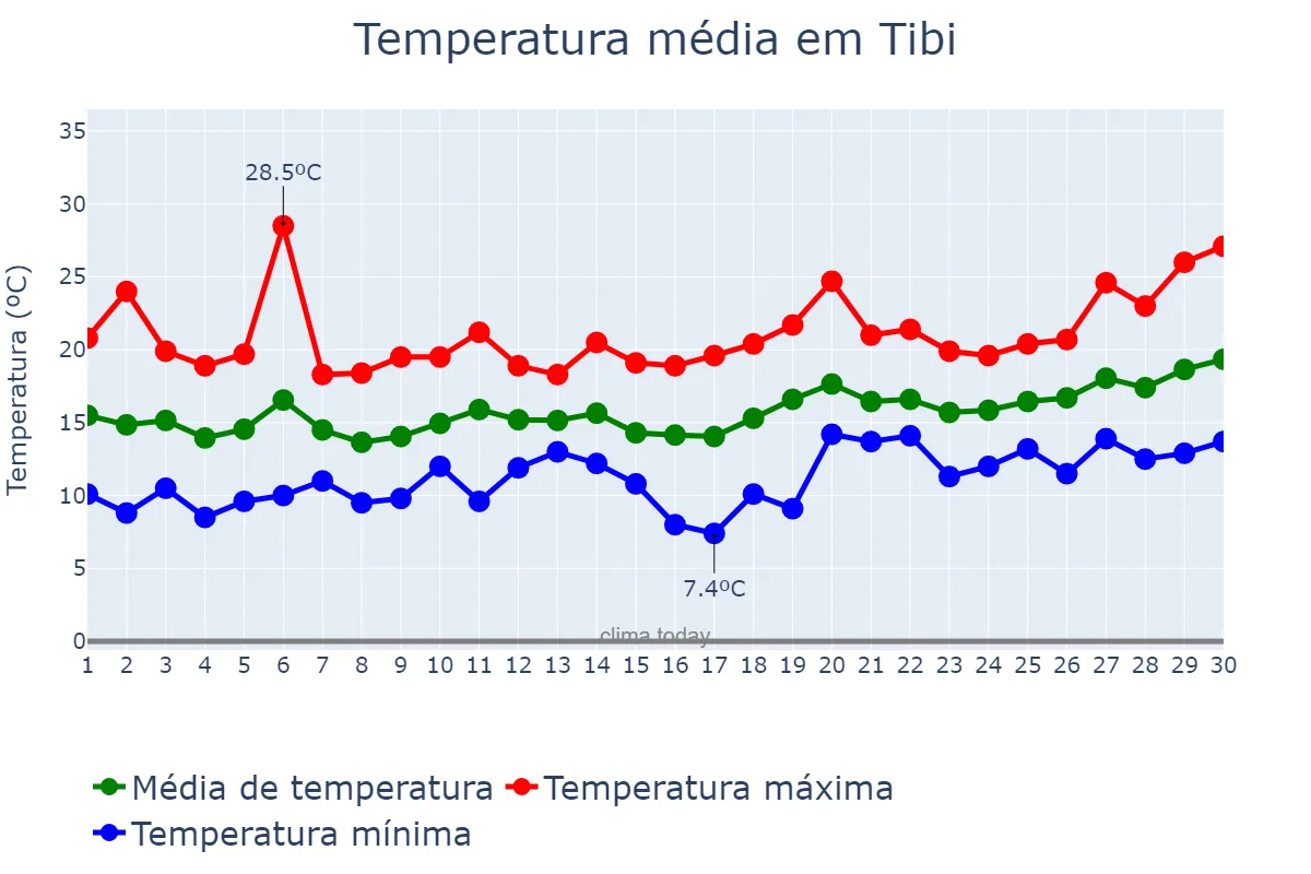 Temperatura em abril em Tibi, Valencia, ES