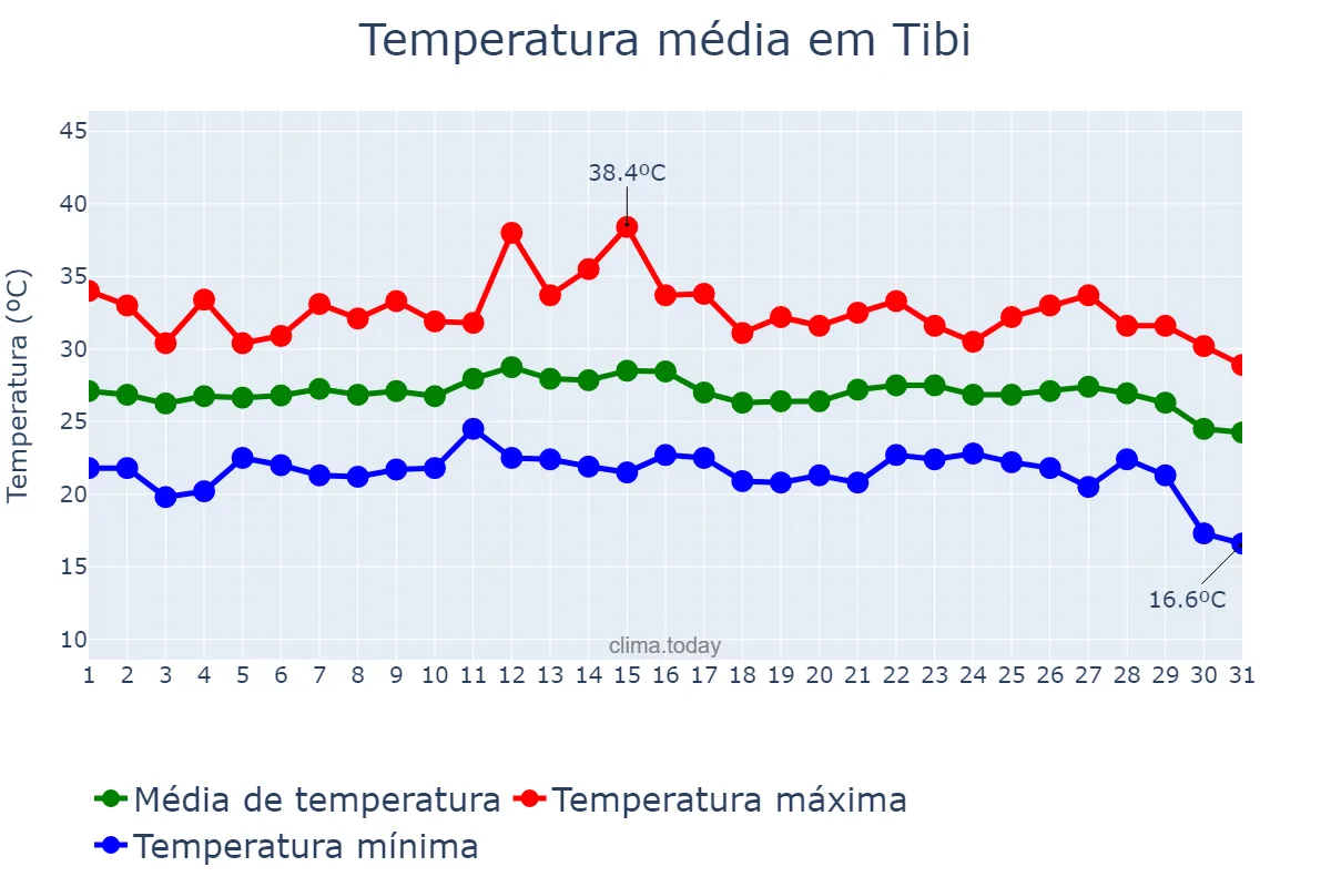 Temperatura em agosto em Tibi, Valencia, ES