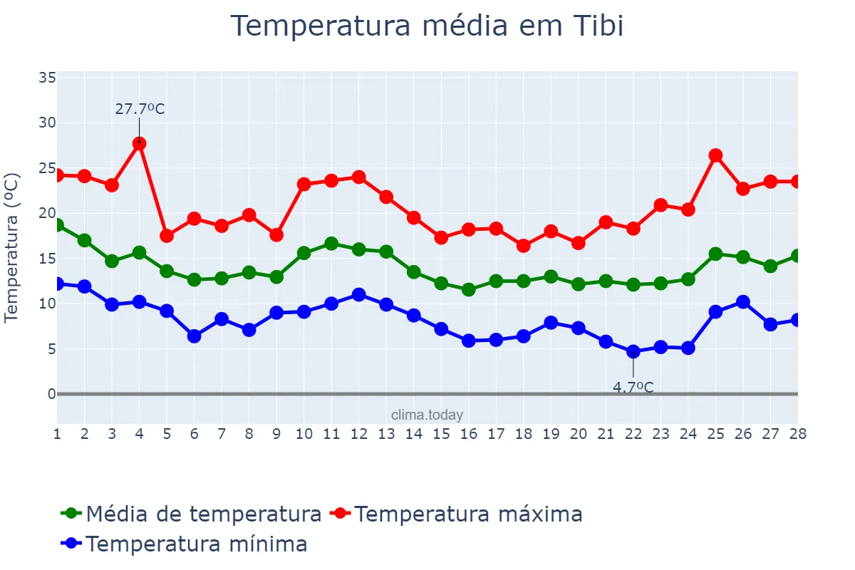 Temperatura em fevereiro em Tibi, Valencia, ES