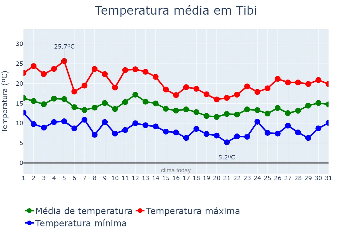 Temperatura em marco em Tibi, Valencia, ES