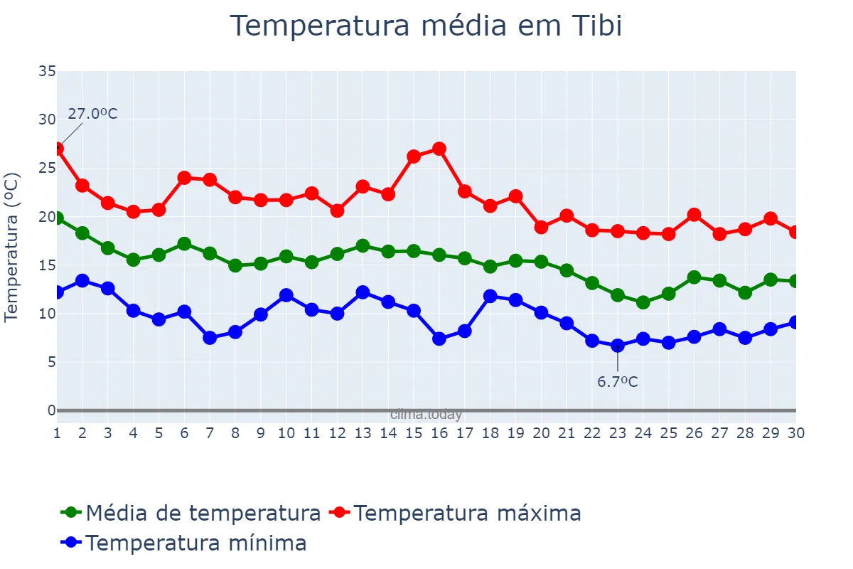 Temperatura em novembro em Tibi, Valencia, ES