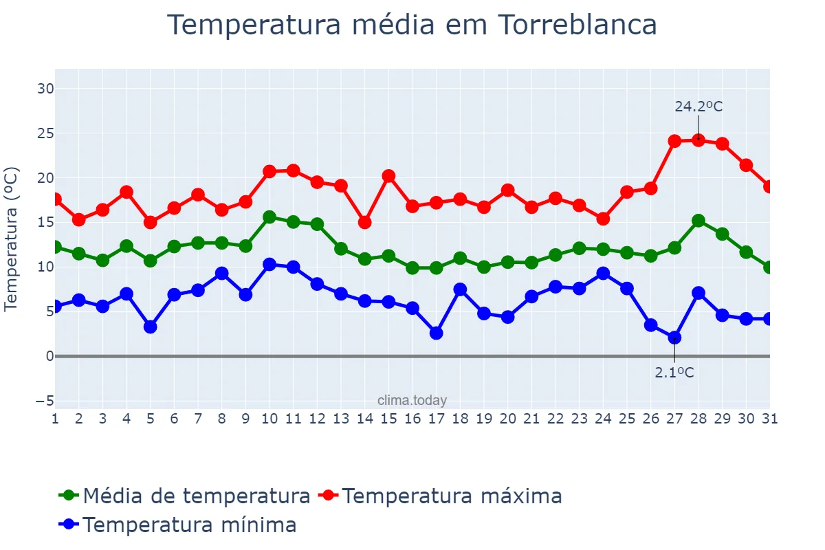 Temperatura em dezembro em Torreblanca, Valencia, ES