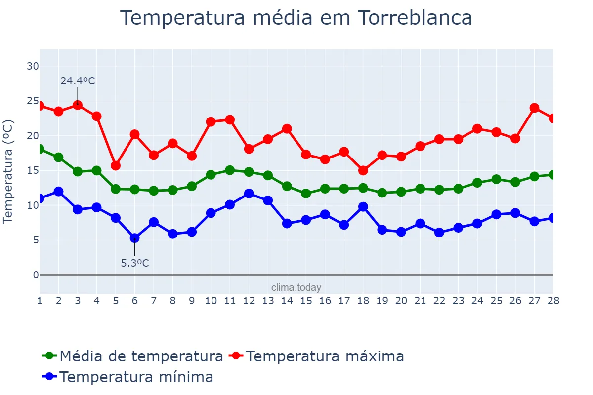 Temperatura em fevereiro em Torreblanca, Valencia, ES