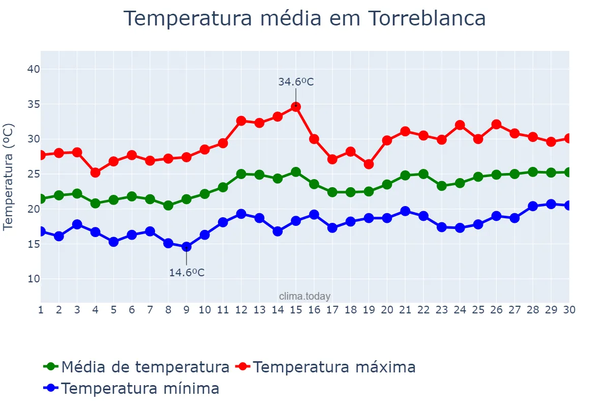 Temperatura em junho em Torreblanca, Valencia, ES