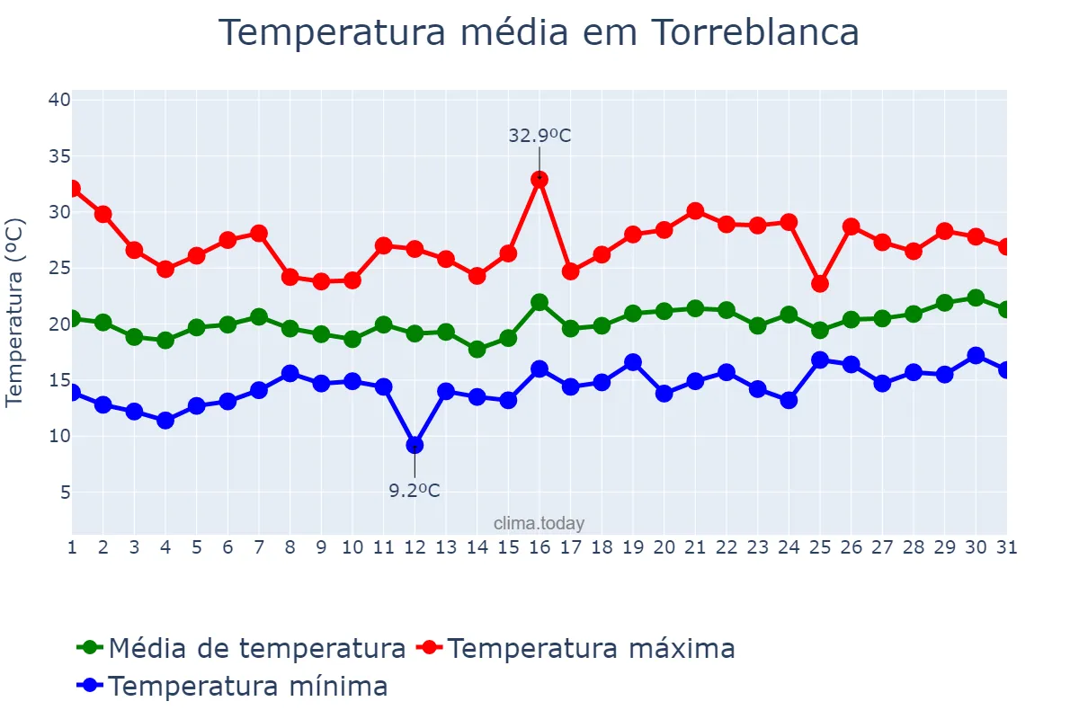Temperatura em maio em Torreblanca, Valencia, ES