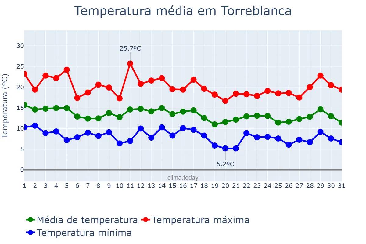 Temperatura em marco em Torreblanca, Valencia, ES