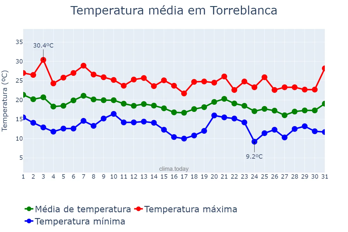 Temperatura em outubro em Torreblanca, Valencia, ES