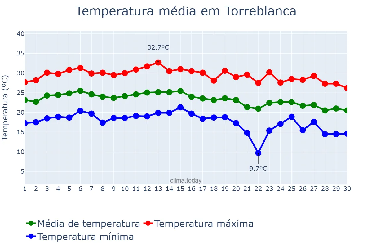 Temperatura em setembro em Torreblanca, Valencia, ES